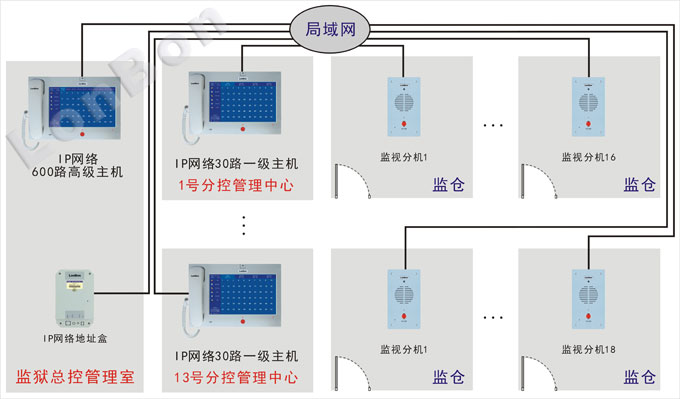 监仓可视对讲系统(IP网络)接线图