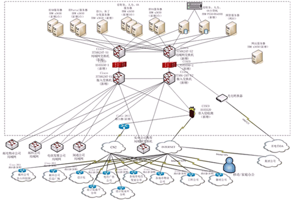 网络集成结构图