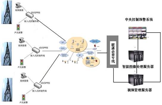 远程无线视频监控预警系统网络架构