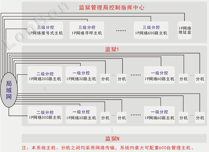 系统配布置图示