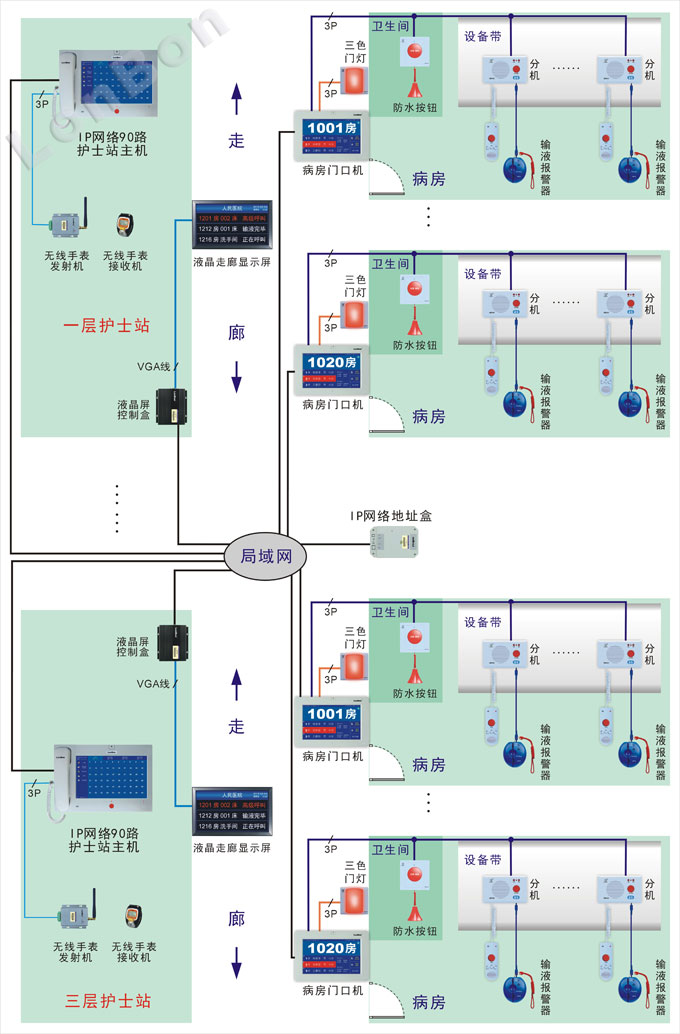 医护信息对讲系统(IP网络)接线图