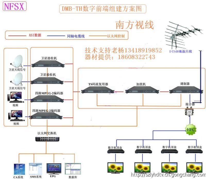 国标DTMB前端方案