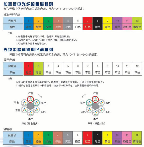 光缆型号命名方法 光纤光缆色谱图