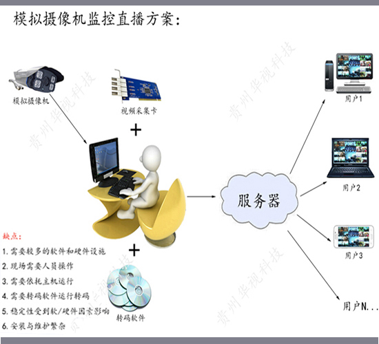 1模拟摄像机方案