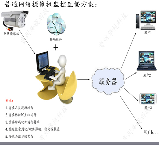 2普通网络摄像机方案