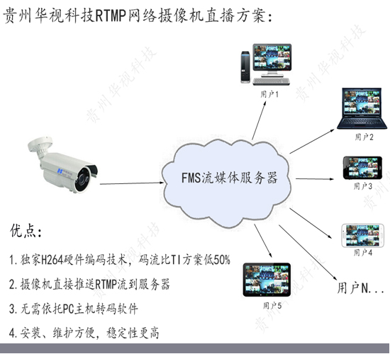 3RTMP摄像机方案