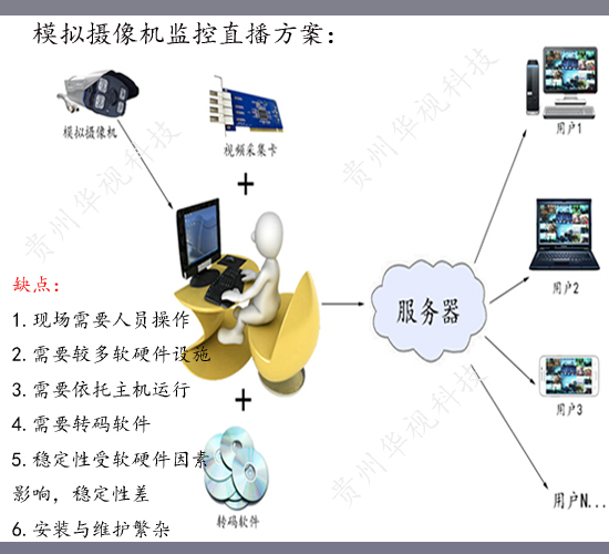1模拟摄像机方案