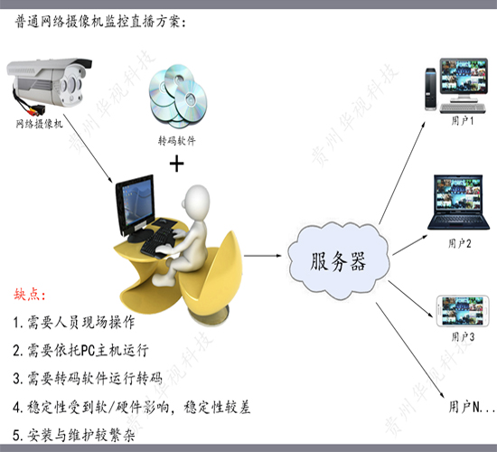 2普通网络摄像机方案