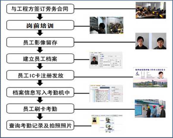 工地实名制