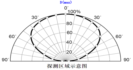 红外线测量范围