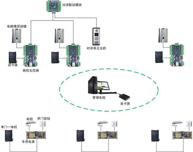 电梯门禁一卡通