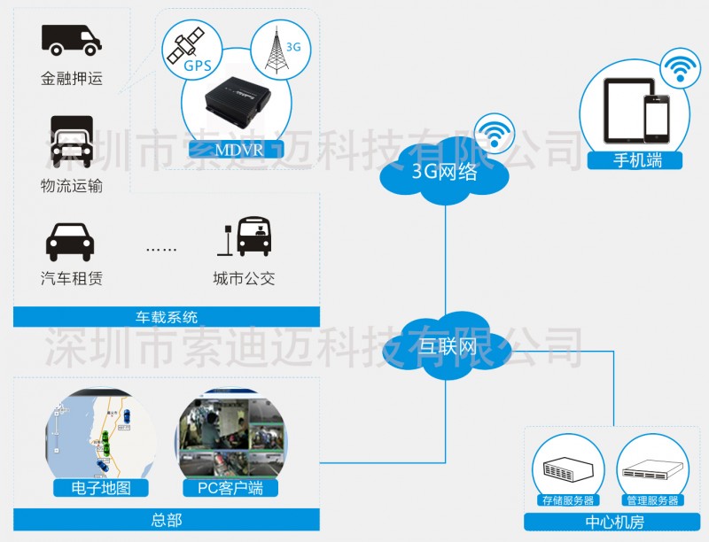 3G车载录像机示意图