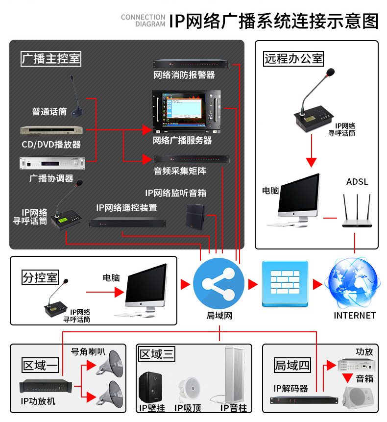 IP网络广播2