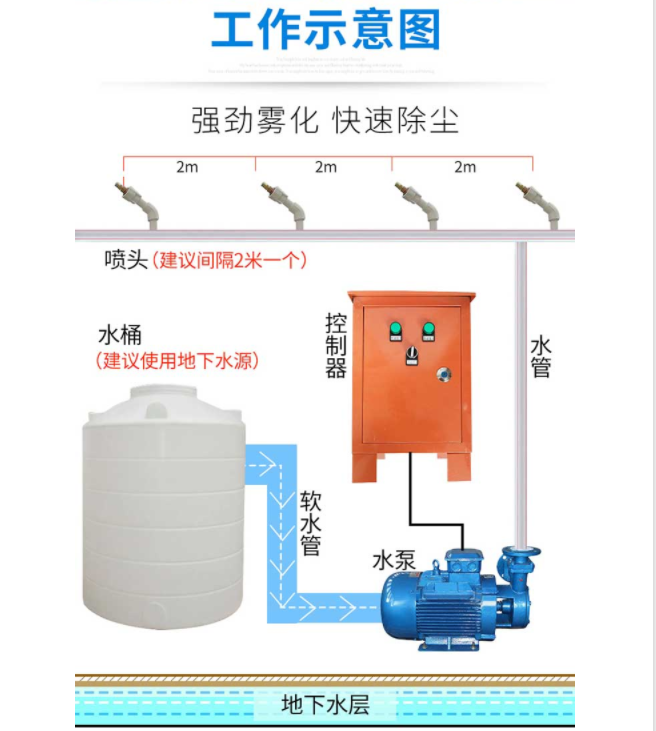 1围挡喷淋工作示意图