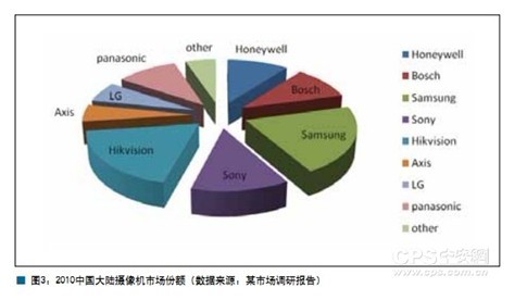 2010中国大陆摄像机市场份额(数据来源:某市场调研报告)