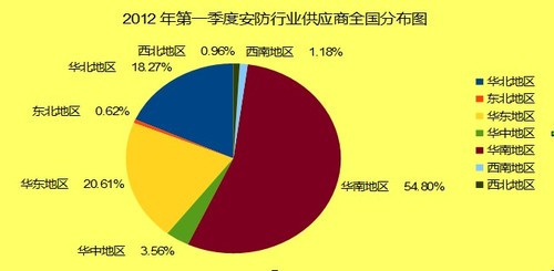 第一季度全国供应商分布图