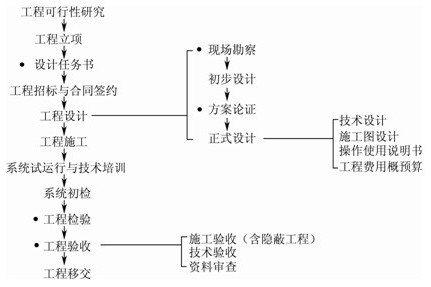 安全防范工程管理