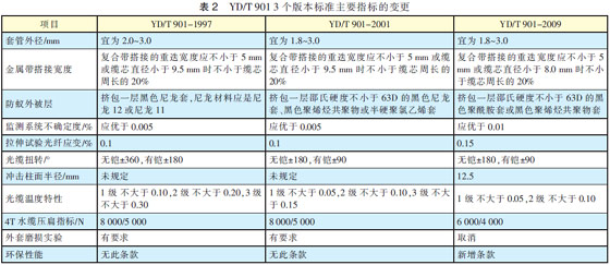 YD/T 901 3个版本标准主要指标的变更