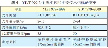 YD/T 979 2汾׼Ҫָı 