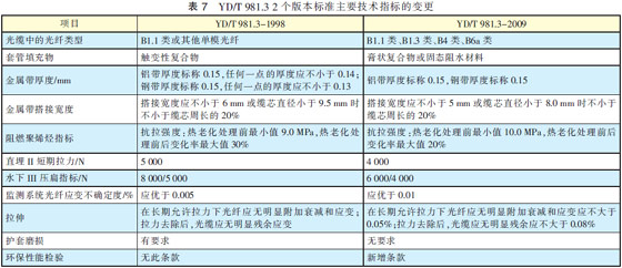  YD/T 981.3 2汾׼Ҫָı