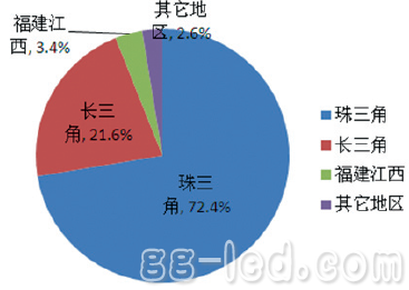 中国LED支架企业地域分布情况