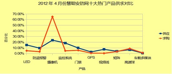 安防网4月份十大热门产品供求对比分析