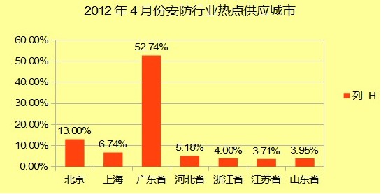 安防行业4月份全国热点供应城市