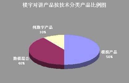 从主流产品的技术上看,模拟技术下的总线型产品市场依然很大