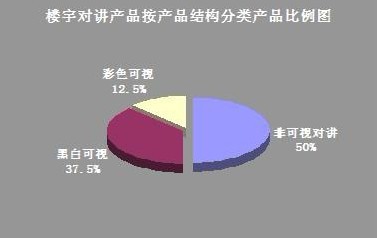 非可视对讲依旧占有很大市场份额