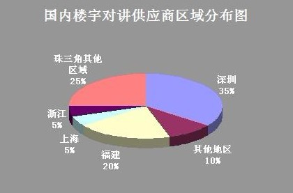 在区域上,国内楼宇对讲供应商主要集中在珠三角、福建沿海以及长三角等地