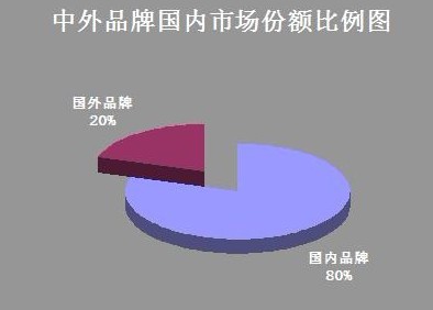 据统计,目前国内楼宇对讲品牌至少占据了80%以上的市场份额