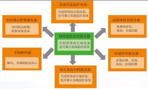 分布式管理平台示意图