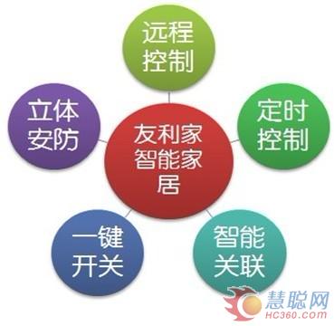 点评智能家居系统中最实用的五大功能