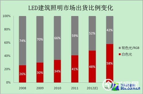 LED建筑照明市场白光与有色光之出货比重变化