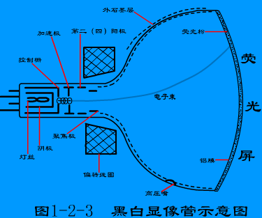 黑白电视显像管结构原理