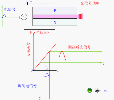发光二极管led模拟调制原理动画在线播放